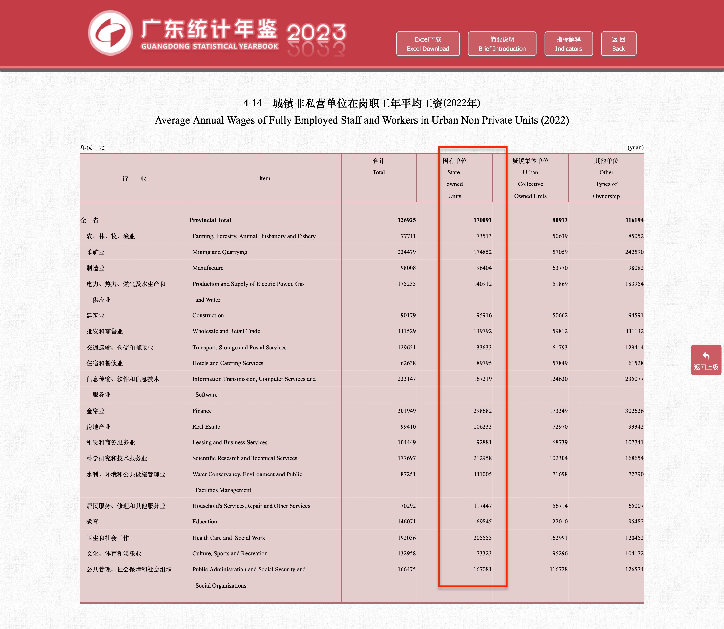 城鎮(zhèn)非私營單位在崗職工年平均工資(2022年)