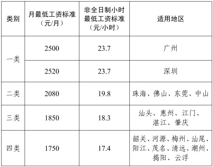 廣東省最低工資標準表